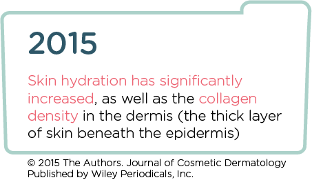 In 2015, Skin Hydration Has Signiﬁcantly Increased, As Well As The Collagen Density In The Dermis (The Thick Laof Skin Beneath The Epidermis)