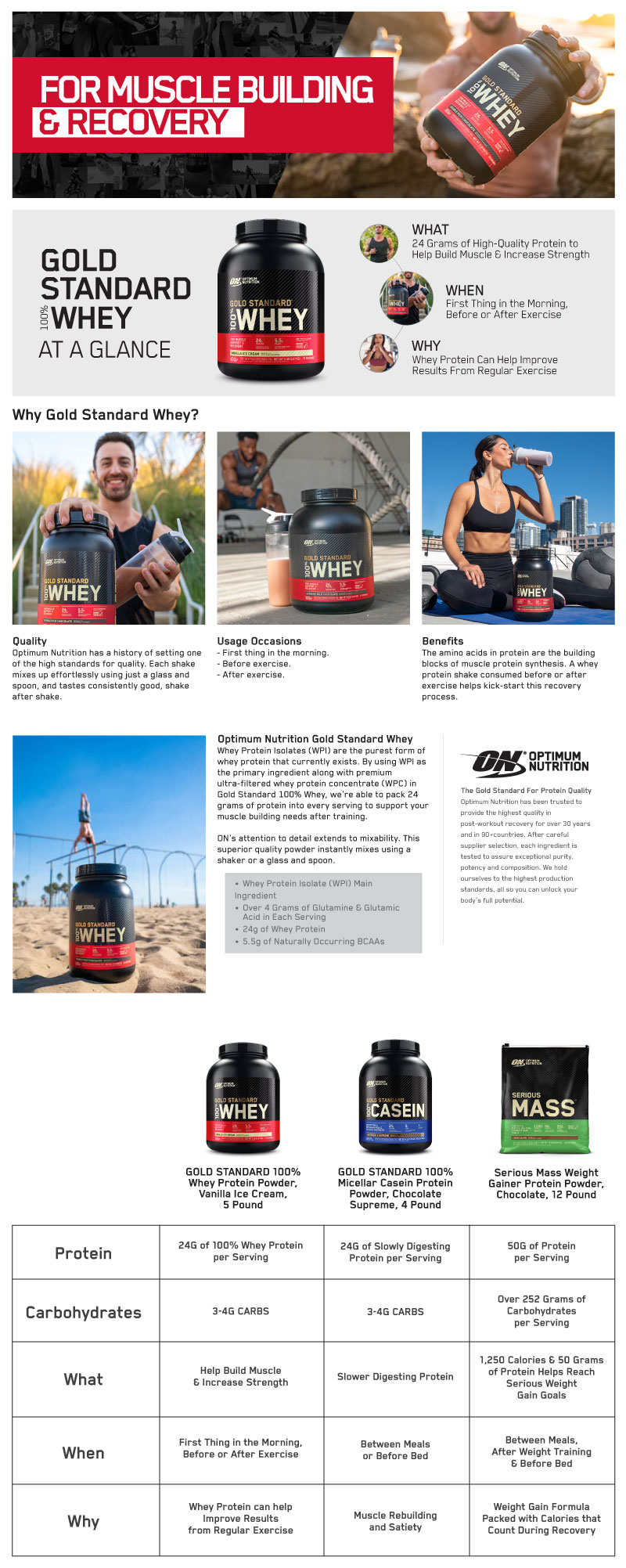 Optimum Nutrition  Gold Standard 100% Whey